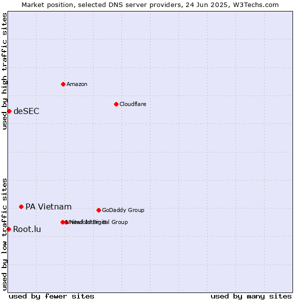 Market position of PA Vietnam vs. deSEC vs. Root.lu