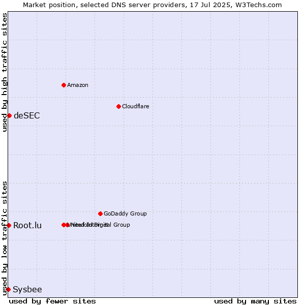 Market position of deSEC vs. Root.lu vs. Sysbee