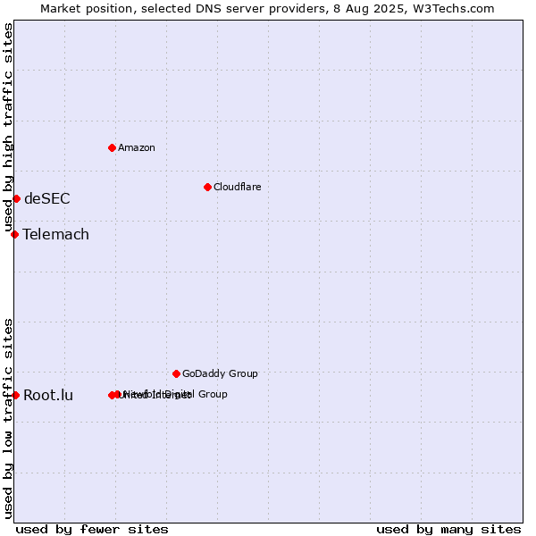 Market position of deSEC vs. Root.lu vs. Telemach
