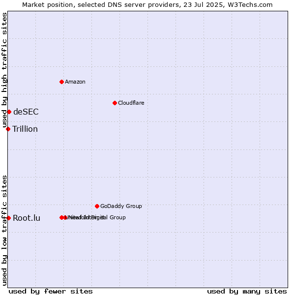 Market position of deSEC vs. Root.lu vs. Trillion