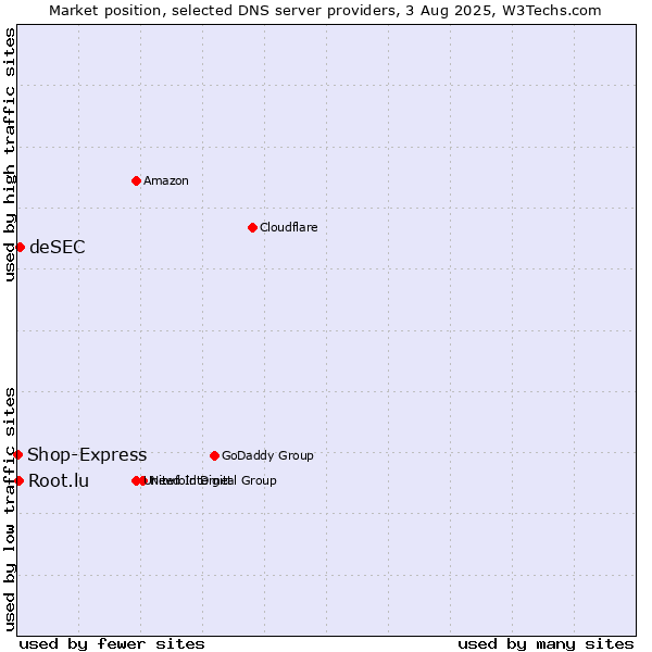 Market position of deSEC vs. Root.lu vs. Shop-Express
