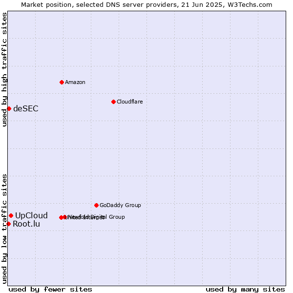 Market position of UpCloud vs. deSEC vs. Root.lu