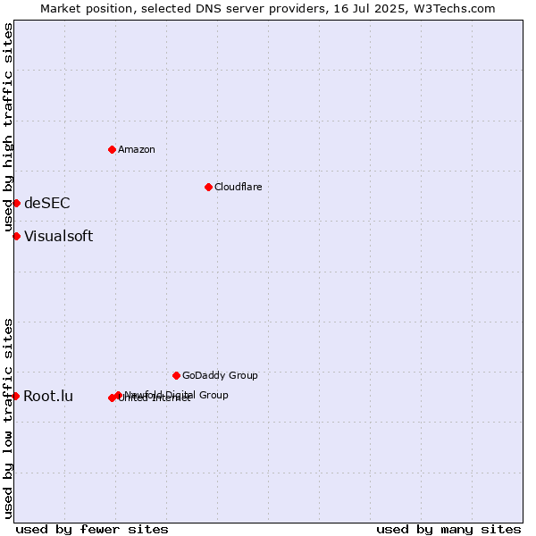 Market position of Visualsoft vs. deSEC vs. Root.lu