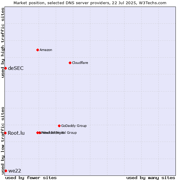 Market position of we22 vs. deSEC vs. Root.lu
