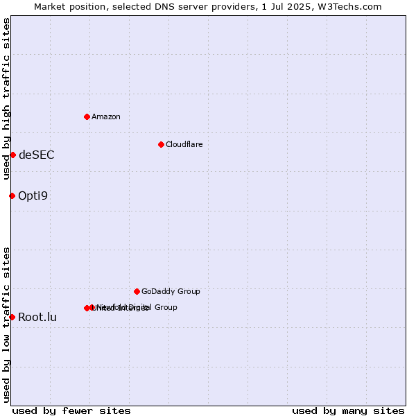 Market position of deSEC vs. Opti9 vs. Root.lu
