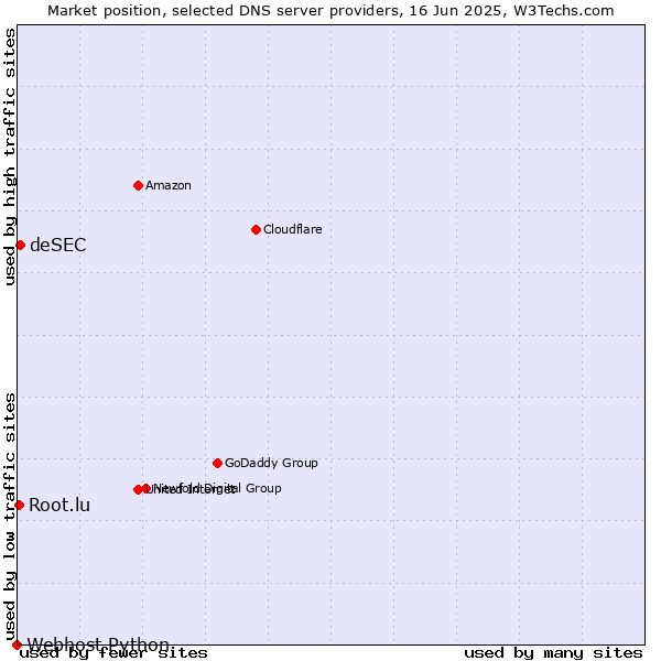 Market position of deSEC vs. Root.lu vs. Webhost Python
