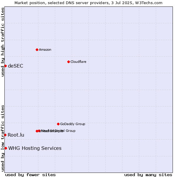 Market position of WHG Hosting Services vs. deSEC vs. Root.lu