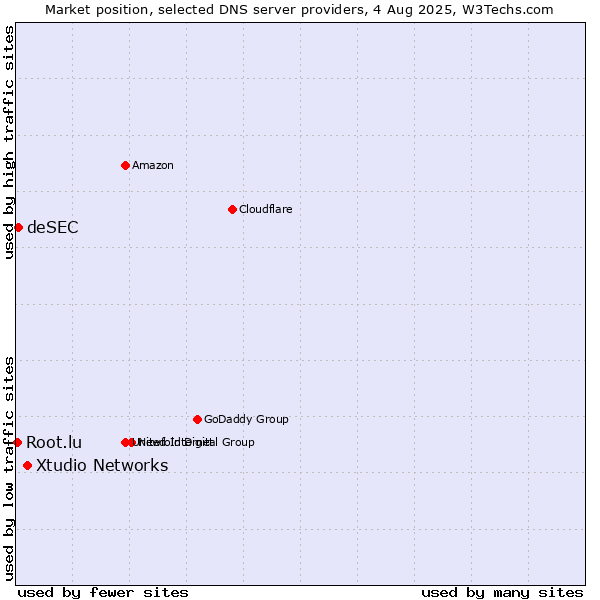 Market position of Xtudio Networks vs. deSEC vs. Root.lu