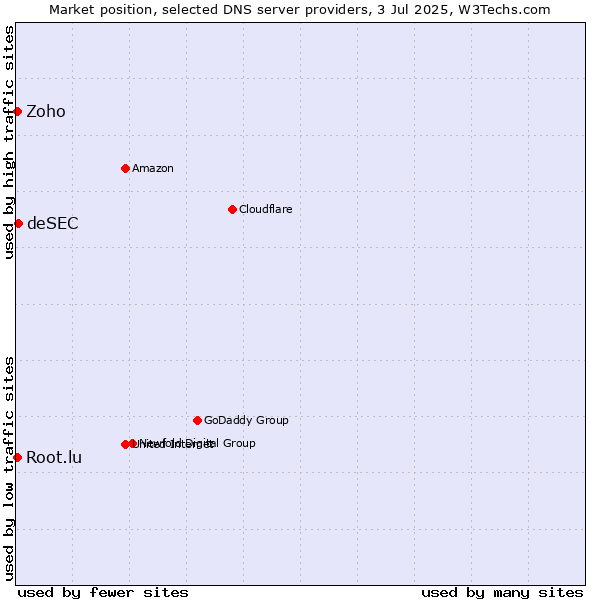 Market position of deSEC vs. Zoho vs. Root.lu