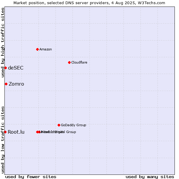 Market position of Zomro vs. deSEC vs. Root.lu