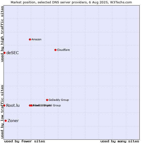 Market position of Zoner vs. deSEC vs. Root.lu