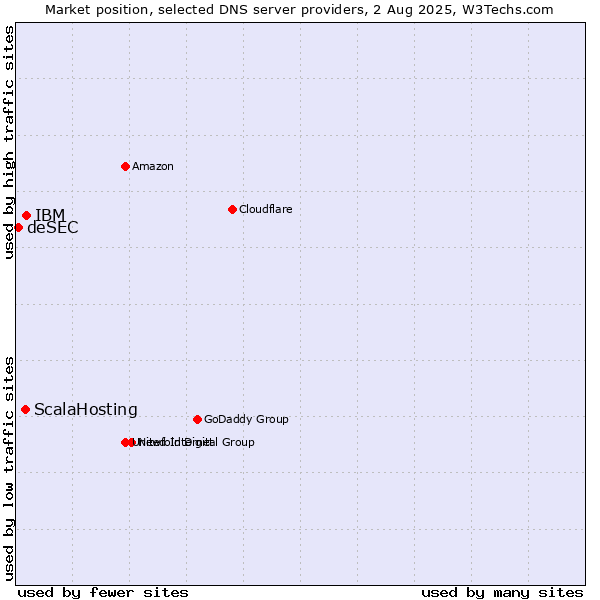 Market position of IBM vs. ScalaHosting vs. deSEC
