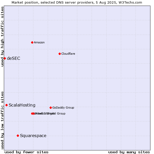 Market position of Squarespace vs. ScalaHosting vs. deSEC