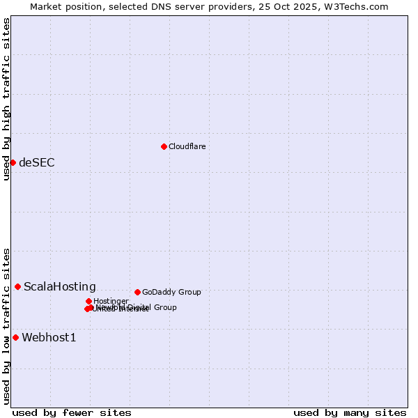 Market position of ScalaHosting vs. Webhost1 vs. deSEC