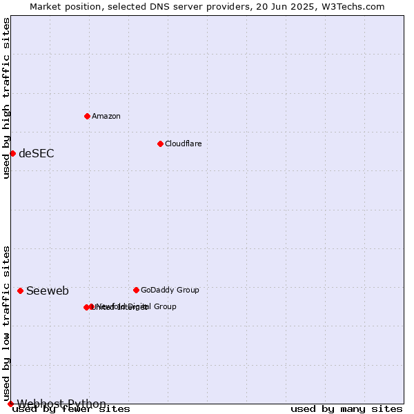 Market position of Seeweb vs. deSEC vs. Webhost Python