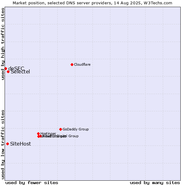 Market position of Selectel vs. SiteHost vs. deSEC