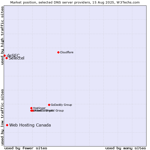 Market position of Web Hosting Canada vs. Selectel vs. deSEC
