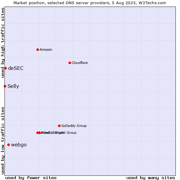 Market position of webgo vs. deSEC vs. Selly