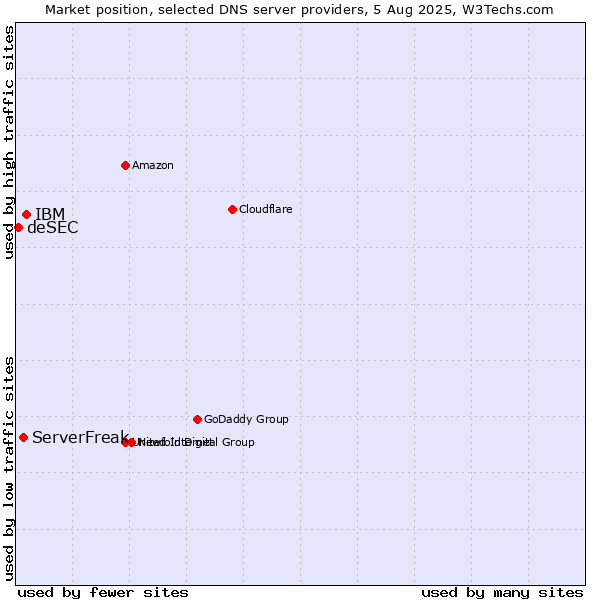Market position of IBM vs. ServerFreak vs. deSEC