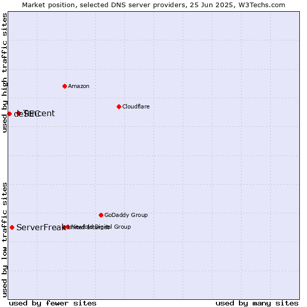 Market position of Tencent vs. ServerFreak vs. deSEC