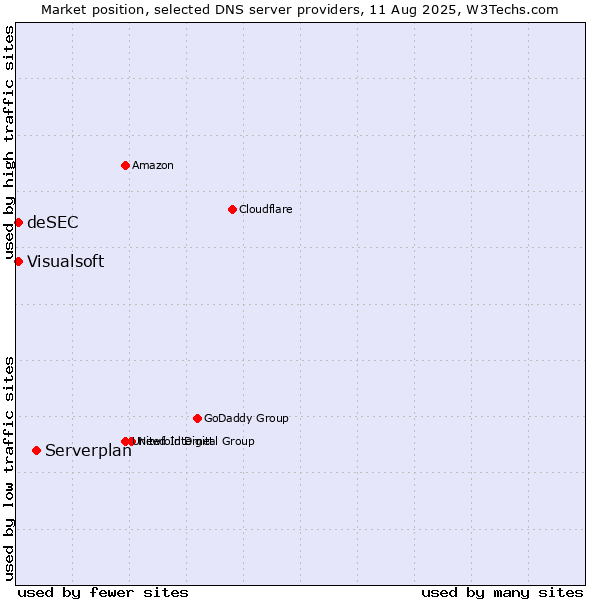 Market position of Serverplan vs. Visualsoft vs. deSEC