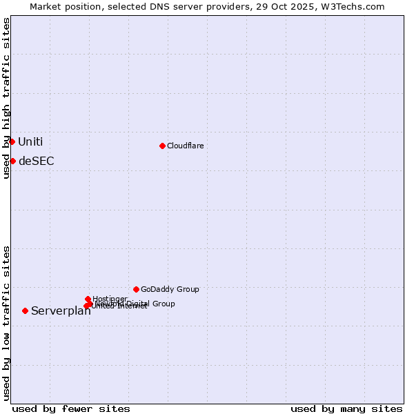 Market position of Serverplan vs. deSEC vs. Uniti