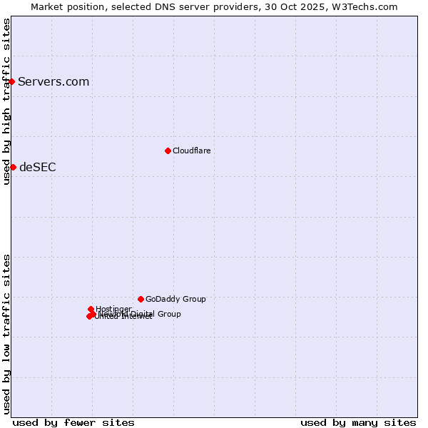 Market position of deSEC vs. Servers.com