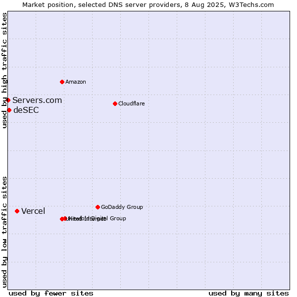 Market position of Vercel vs. deSEC vs. Servers.com