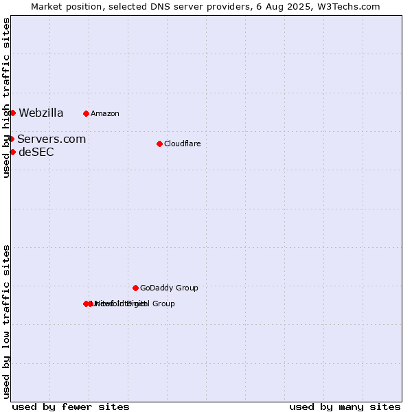 Market position of deSEC vs. Webzilla vs. Servers.com