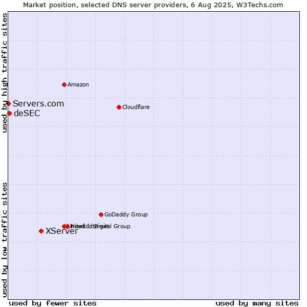 Market position of XServer vs. deSEC vs. Servers.com