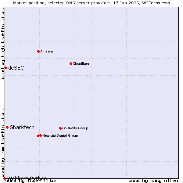 Market position of Sharktech vs. deSEC vs. Webhost Python