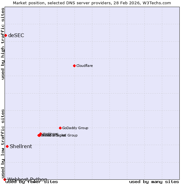 Market position of Shellrent vs. deSEC vs. Webhost Python