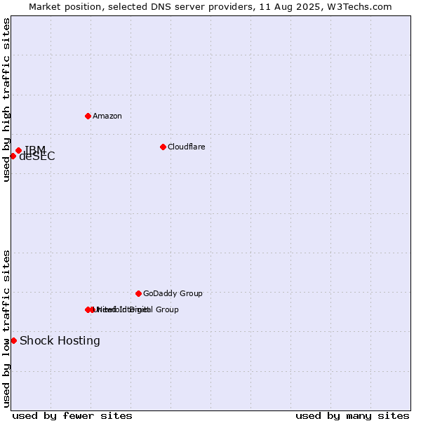Market position of IBM vs. Shock Hosting vs. deSEC