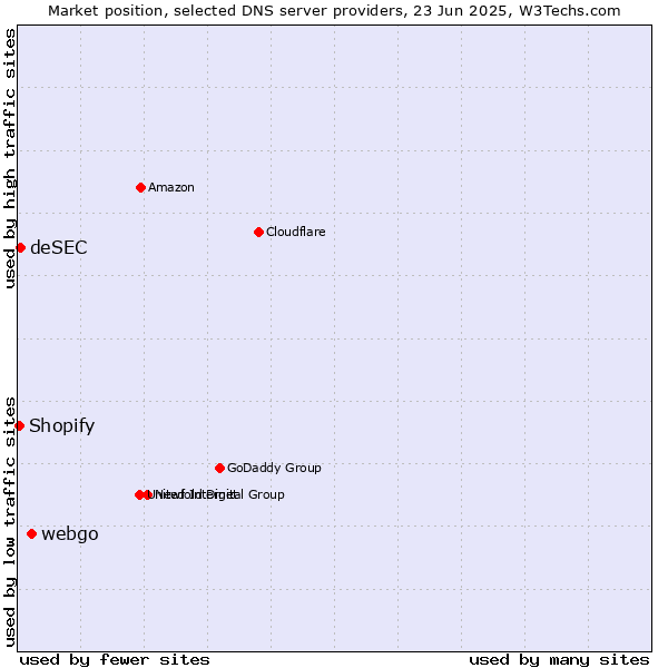 Market position of webgo vs. deSEC vs. Shopify