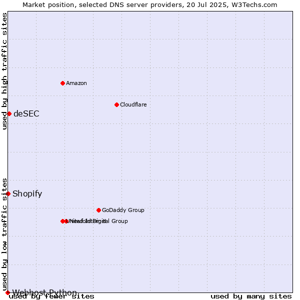 Market position of deSEC vs. Shopify vs. Webhost Python