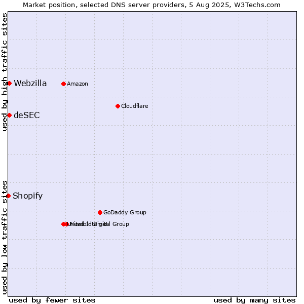 Market position of deSEC vs. Webzilla vs. Shopify