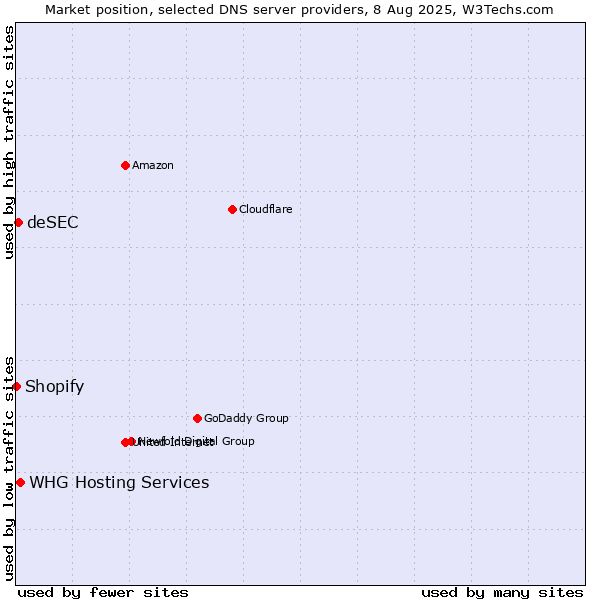 Market position of WHG Hosting Services vs. deSEC vs. Shopify