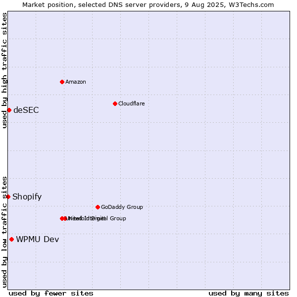 Market position of WPMU Dev vs. deSEC vs. Shopify