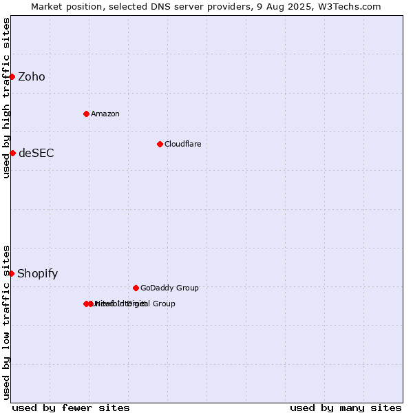 Market position of deSEC vs. Zoho vs. Shopify