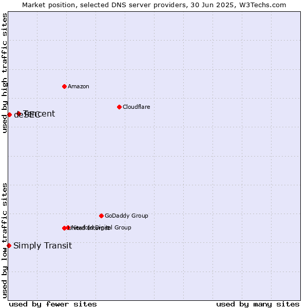 Market position of Tencent vs. deSEC vs. Simply Transit