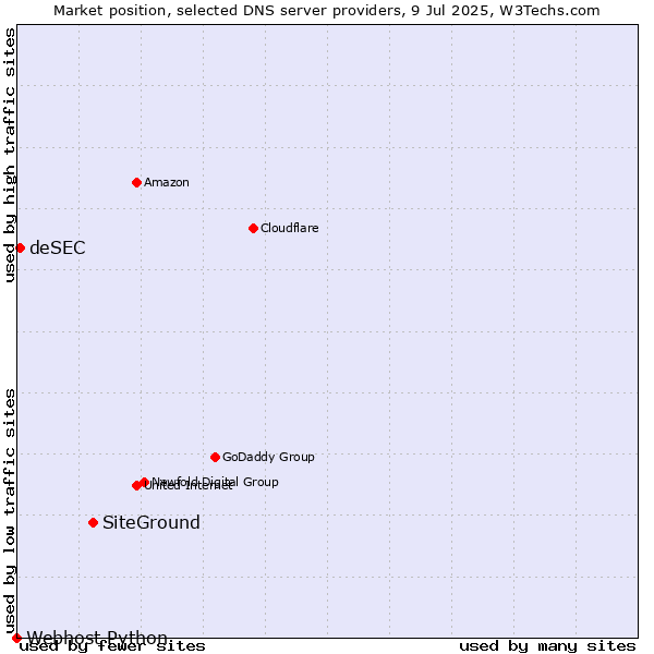 Market position of SiteGround vs. deSEC vs. Webhost Python