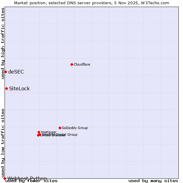 Market position of SiteLock vs. deSEC vs. Webhost Python