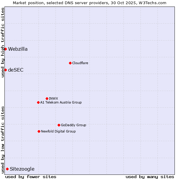 Market position of Sitezoogle vs. deSEC vs. Webzilla