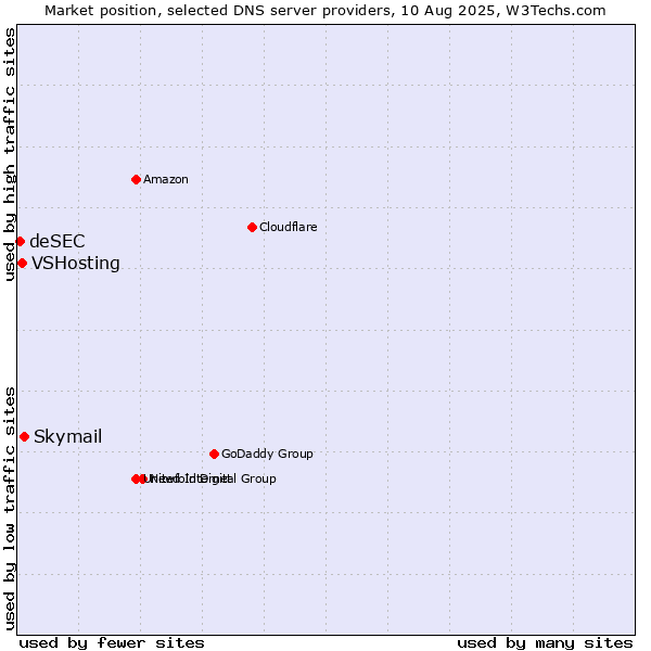 Market position of Skymail vs. VSHosting vs. deSEC