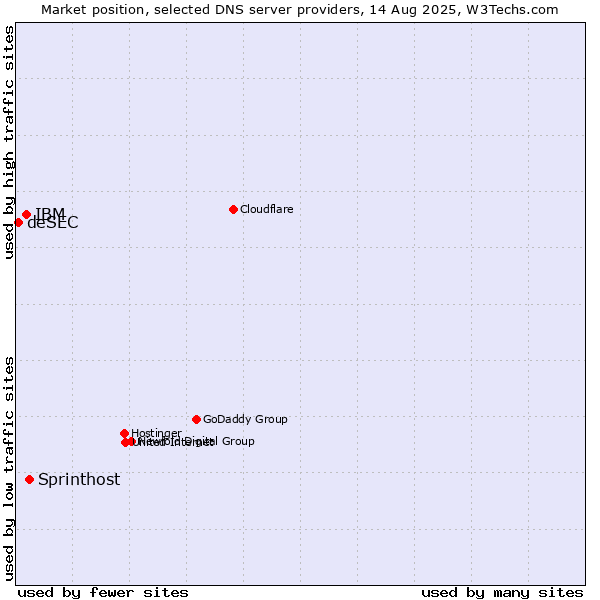 Market position of Sprinthost vs. IBM vs. deSEC