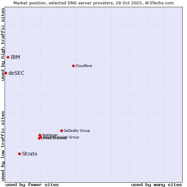 Market position of Strato vs. IBM vs. deSEC