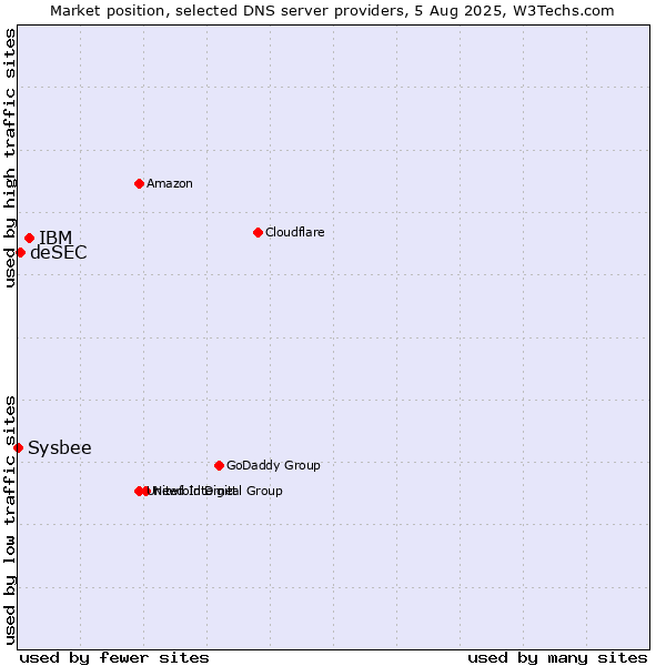 Market position of IBM vs. deSEC vs. Sysbee