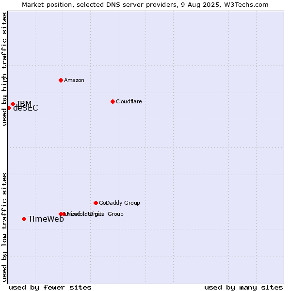 Market position of TimeWeb vs. IBM vs. deSEC