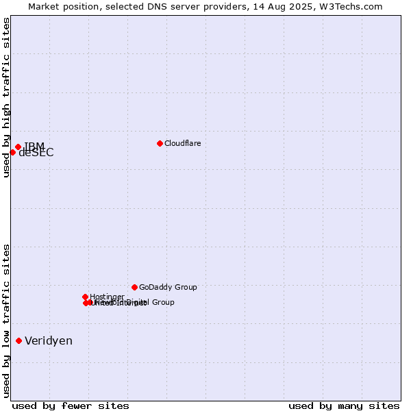 Market position of Veridyen vs. IBM vs. deSEC