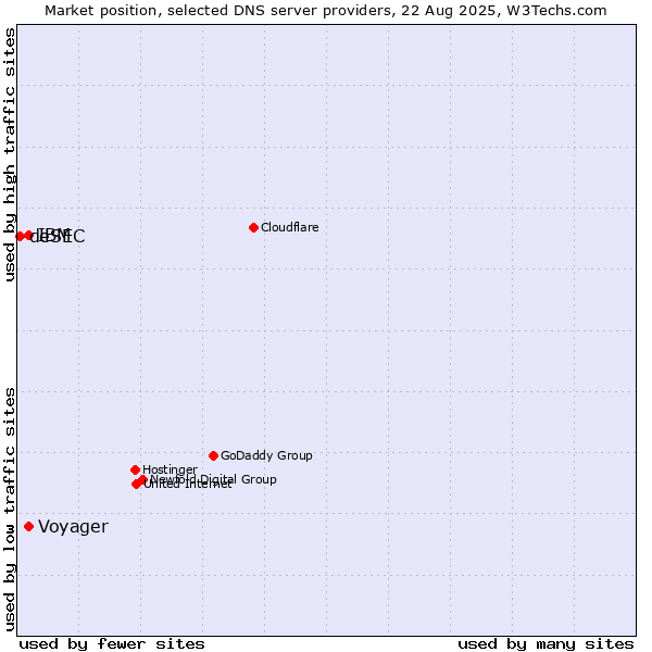 Market position of Voyager vs. IBM vs. deSEC